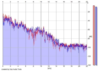 Frequency Analysis