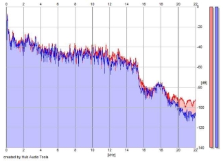 Frequency Analysis