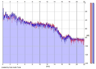 Frequency Analysis