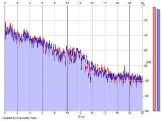 Frequency Analysis