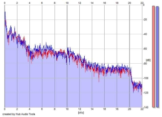 Frequency Analysis