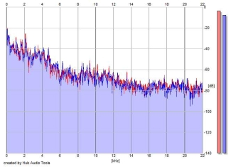 Frequency Analysis