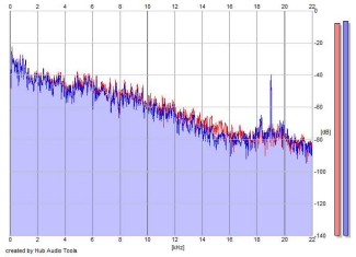 Frequency Analysis