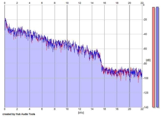 Frequency Analysis