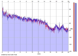 Frequency Analysis