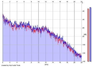 Frequency Analysis