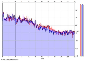 Frequency Analysis