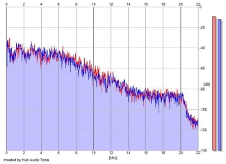 Frequency Analysis
