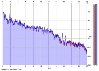 Frequency Analysis