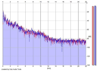 Frequency Analysis