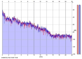 Frequency Analysis