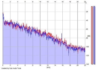 Frequency Analysis