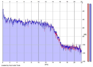 Frequency Analysis