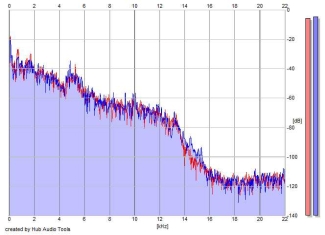 Frequency Analysis