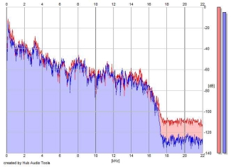 Frequency Analysis