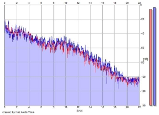 Frequency Analysis