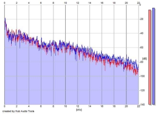 Frequency Analysis