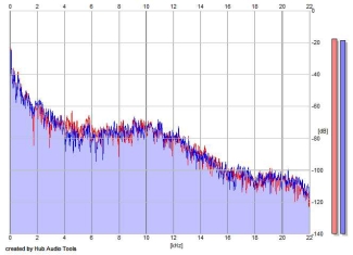 Frequency Analysis