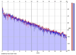 Frequency Analysis