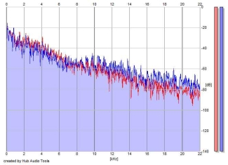 Frequency Analysis