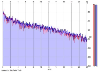 Frequency Analysis