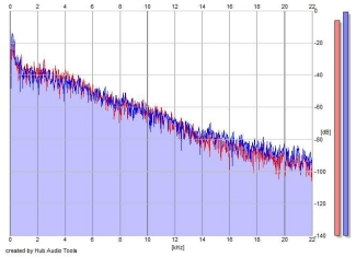 Frequency Analysis