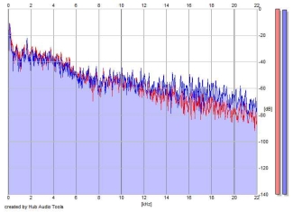 Frequency Analysis