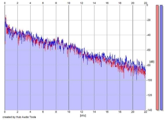 Frequency Analysis