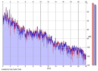 Frequency Analysis