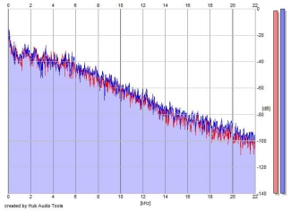 Frequency Analysis