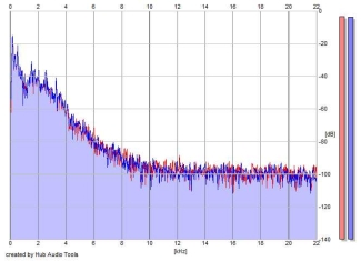 Frequency Analysis