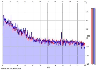 Frequency Analysis