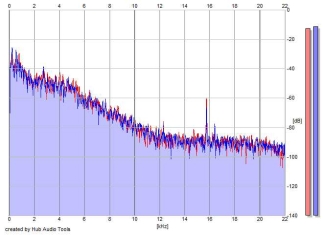 Frequency Analysis