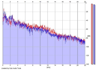 Frequency Analysis