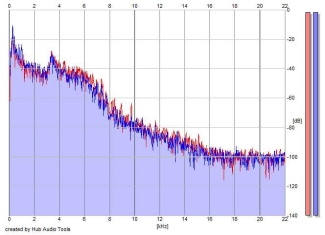 Frequency Analysis