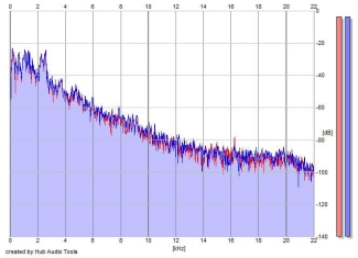 Frequency Analysis