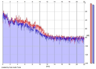 Frequency Analysis