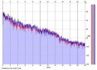 Frequency Analysis