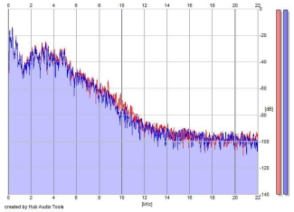 Frequency Analysis