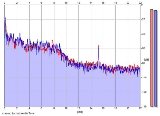 Frequency Analysis