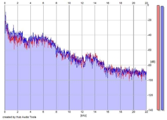 Frequency Analysis