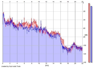 Frequency Analysis