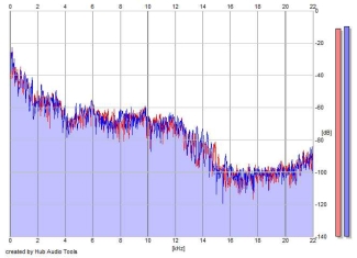 Frequency Analysis