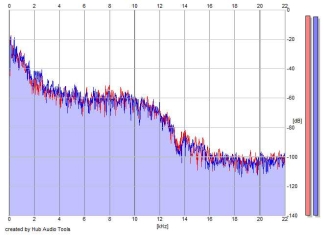 Frequency Analysis