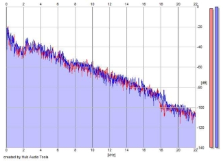 Frequency Analysis