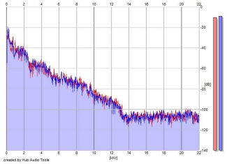 Frequency Analysis