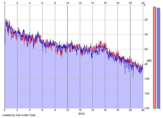 Frequency Analysis