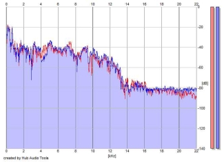 Frequency Analysis