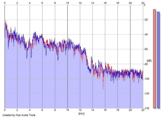 Frequency Analysis