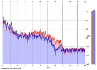 Frequency Analysis